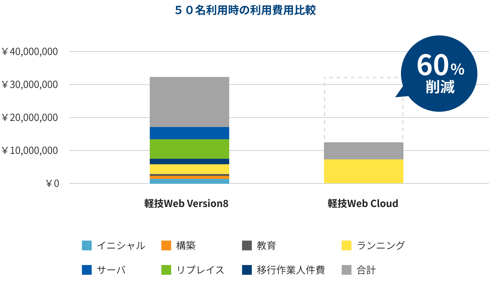 50名利用時の利用費用比較