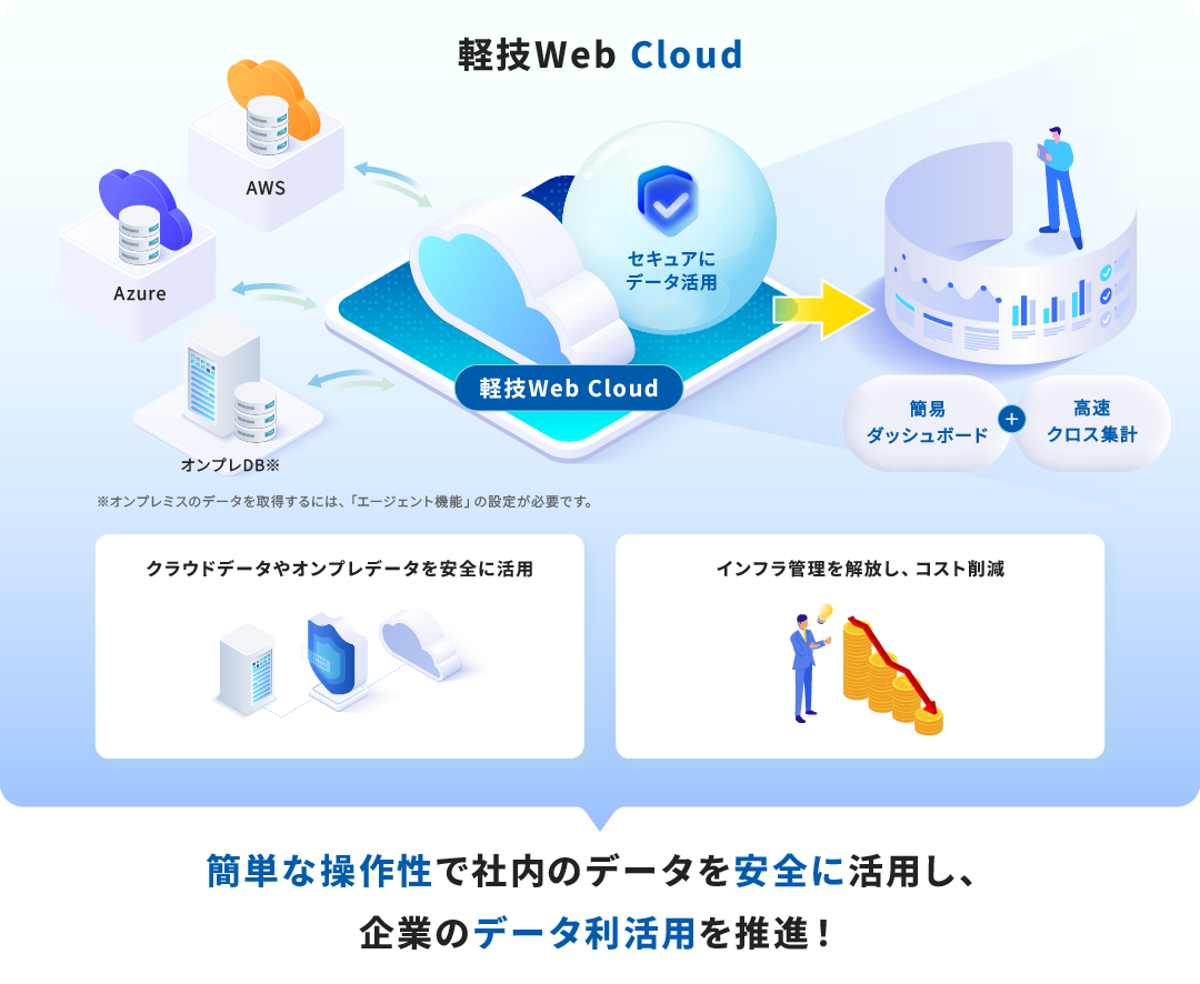 軽技Web Cloudのサービス概要図。簡単な操作性で社内のデータを安全に活用し、企業のデータ利活用を推進！