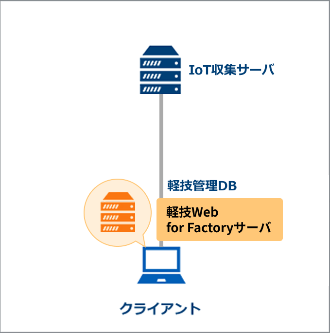 一台のサーバにデータベースサーバと軽技Webサーバを構築。複数台のクライアント端末で使用。