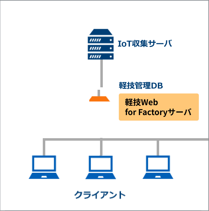 複数台のデータベースサーバに複数台の軽技Webサーバで構成。複数台のクライアント端末で使用。