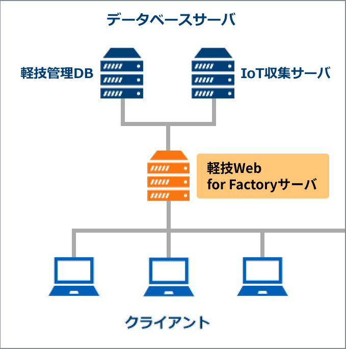 複数台のデータベースサーバに1台の軽技Webサーバで構成。複数台のクライアント端末で使用。