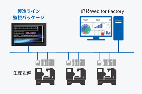製造ライン監視パッケージと軽技Web for Factoryの連携イメージ