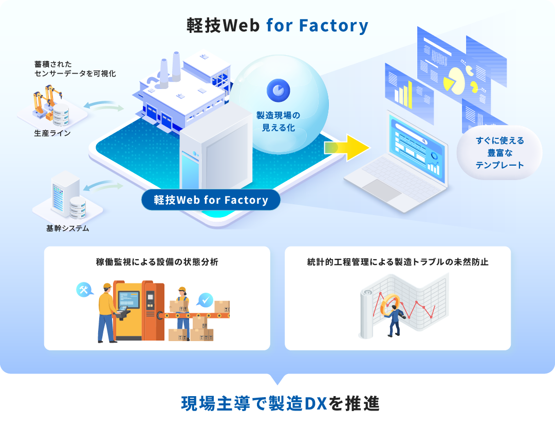 軽技Web for Factoryのサービス概要図。現場主導で製造DXを推進