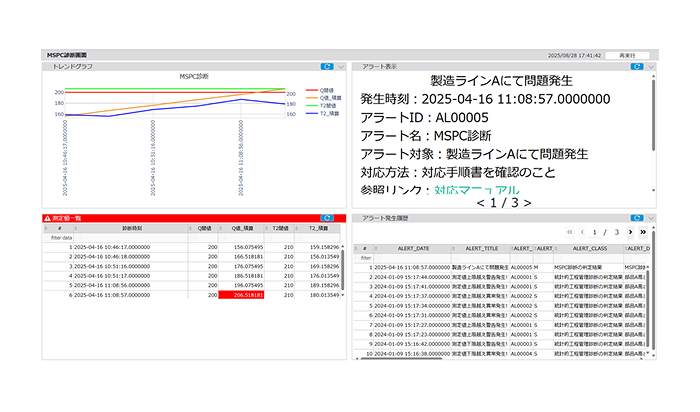 MSPC(多変量統計的工程管理)のグラフ