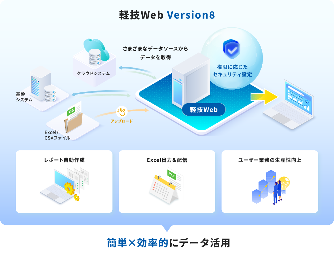 軽技Web Version 8のサービス概要図。簡単×効率的にデータ活用