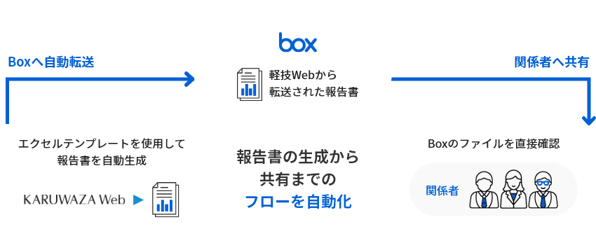 報告書の生成から共有までのフローを自動化