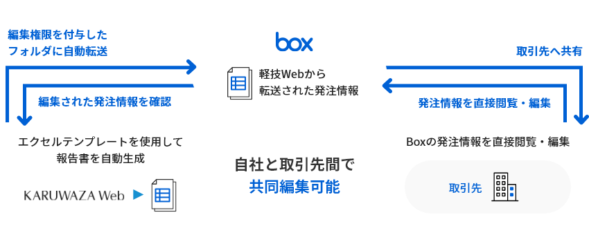 自社と取引先間で共同編集可能