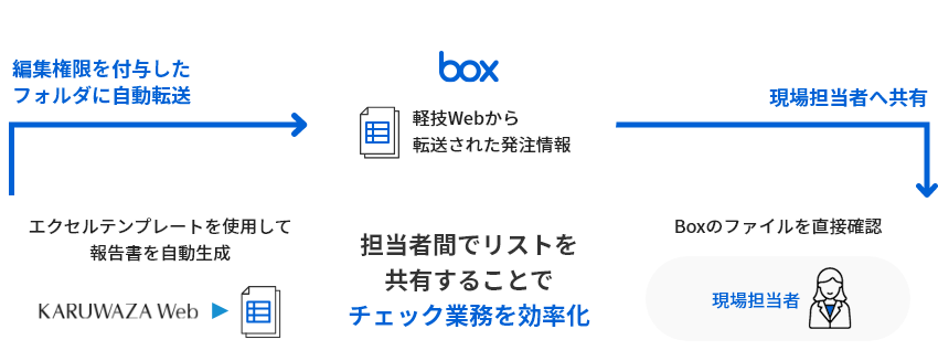 担当者間でリストを共有することでチェック業務を効率化