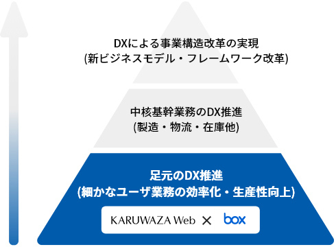 DXの進め方