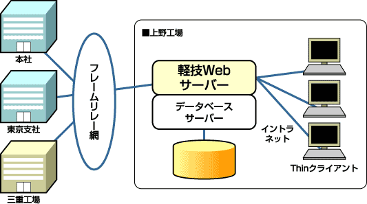 本社、東京支社、三重工場をフレームリレー網で上野工場にある軽技Webサーバ、データベースサーバーと接続。上野工場は軽技Webサーバ、データベースサーバーにThinクライアント端末でイントラネットで接続。