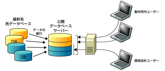 公開データベース