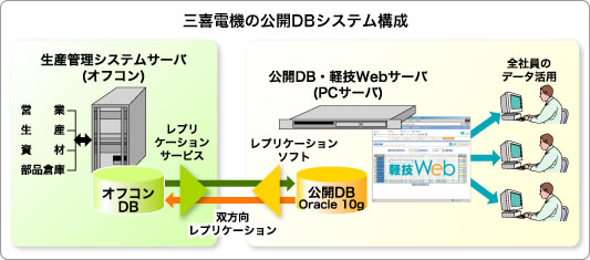 公開DBシステム構成