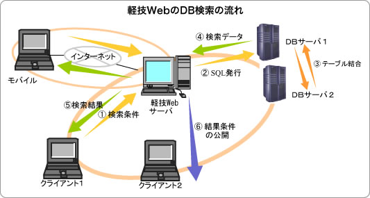 DB検索の流れ