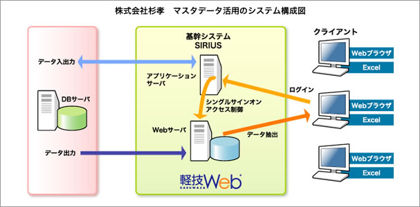 マスターデータ活用のシステム構成図