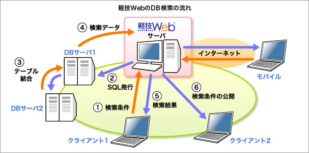 軽技WebのDB検索の流れ