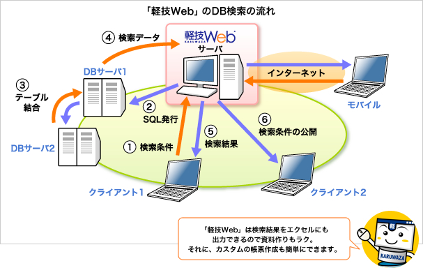 DB検索の流れ