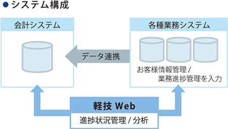 システム構成