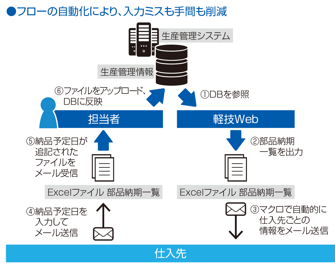 製造業a社 業務改善事例 誰でも使えるｂiツール軽技web