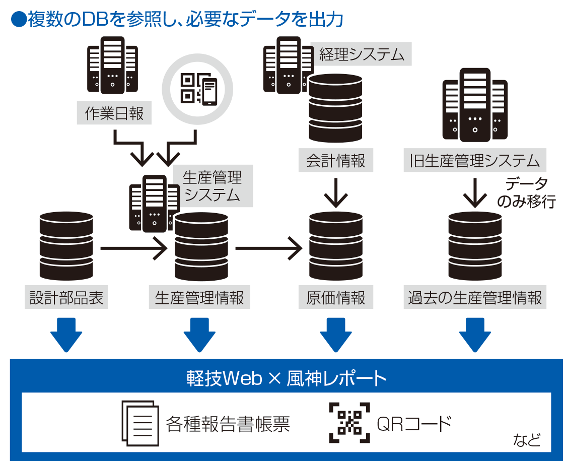 様々な情報を簡単にレポート化、業務を大幅に効率化