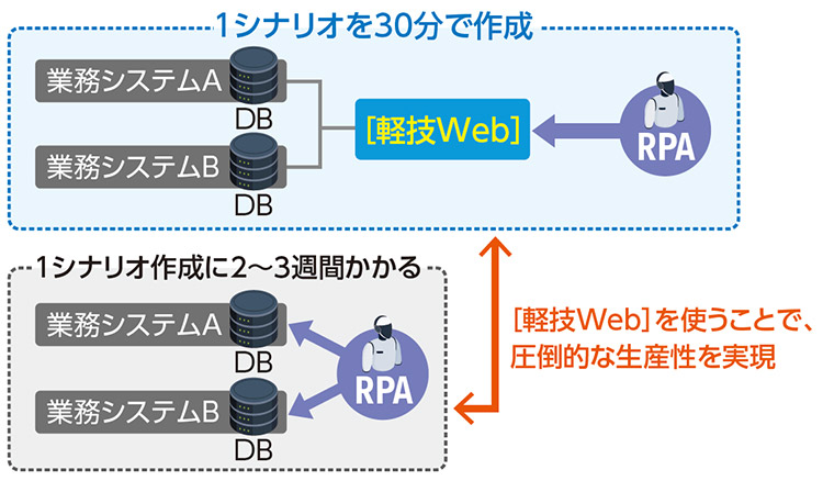 軽技Webを使うことで、圧倒的な生産性を実現