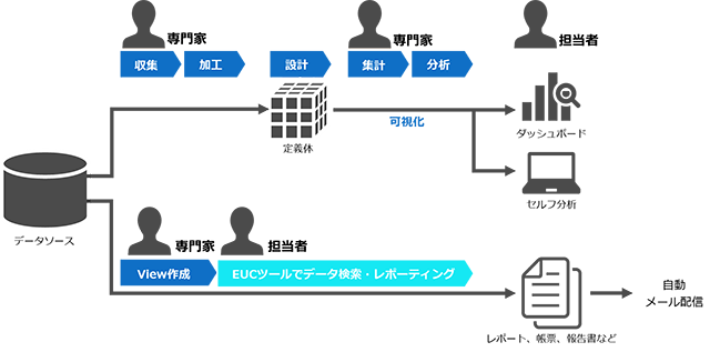 ダッシュボード機能に強みを持つBIツールは、専門家が収集、加工、定義隊の設計、集計、分析を行い、担当者はダッシュボードおみてセルフ分析する。EUC型BIツールの場合、専門家はView作成を行い、現場担当者がEUCツールでデータ検索・レポーティングを行い、レポート、帳票、報告書などをまとめる。自動でメール配信出来るツールもある。