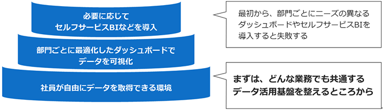 段階的な導入として、まず「社員が自由にデータを取得できる環境」を整備し、次に「部門ごとに最適化したダッシュボードでデータを可視化」、その後「必要に応じてセルフサービスBI等を導入」といった流れが考えられる。最初から、部門ごとにニーズの異なるダッシュボードやセルフサービスBIを導入すると失敗する可能性もあるため、まずは、どんな業務でも共通するデータ活用基盤を整えるところから始めることで、リスクを軽減できる。