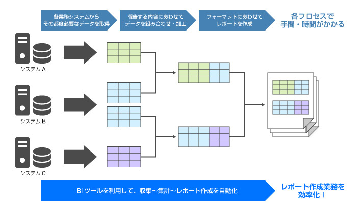 レポート作成業務で、BIツールを導入しない場合「各業務システムからその都度必要なデータを取得」「報告する内容にあわせてデータを組み合わせ・加工」「フォーマットに合わせてレポート」といったことが必要になり、各プロセスで手間と時間がかかる。BIツールを利用することで、収集～集計～レポート作成を自動化できるため、レポート作成業務を効率化できる。