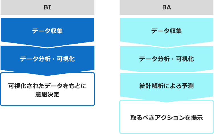 >BIはデータ収集とデータ分析・可視化を行い、可視化されたデータをもとに意思を決定する。BAはデータ収集、データ分析・可視化に加えて統計解析による予測を行い、とるべきアクションを提示する。