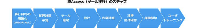 脱Access（ツール移行）のステップ