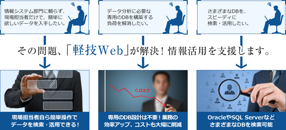 その問題、「軽技Web」が解決！情報活用を支援します。