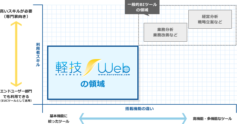 軽技Webが他のBIツールと違う図
