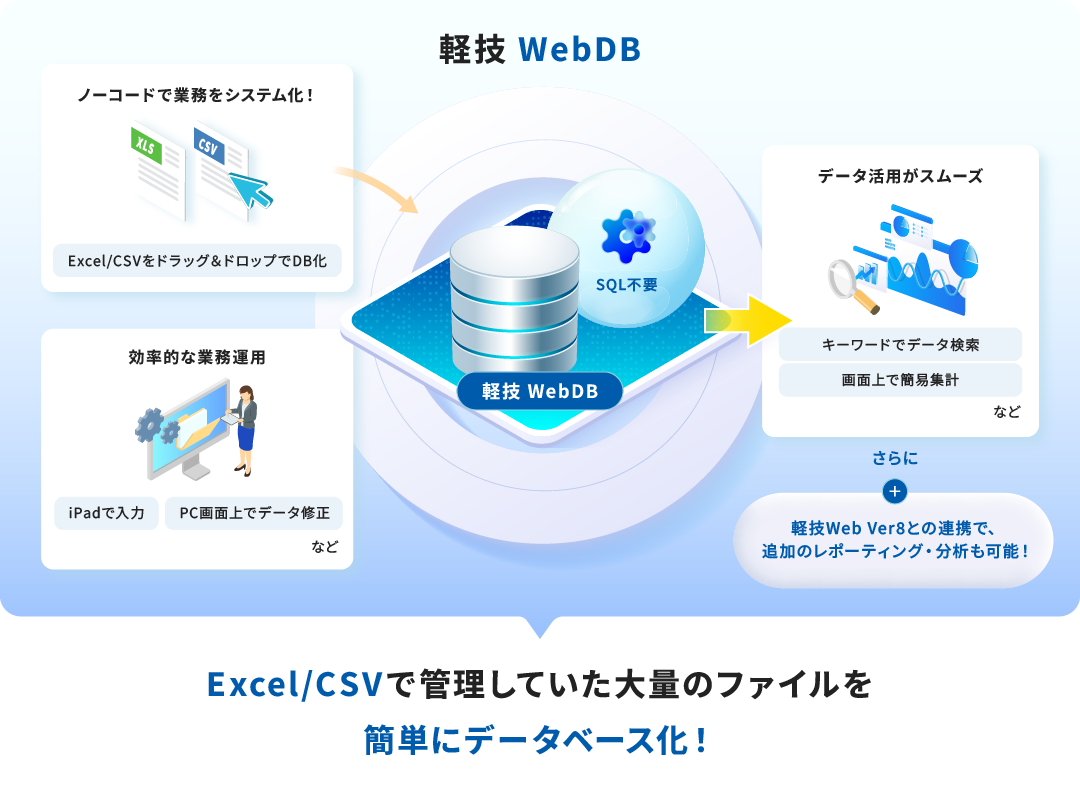 軽技 WebDBのサービス概要図。Excel/CSVで管理していた大量のファイルを簡単にデータベース化！