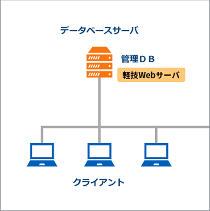 データベースサーバ 管理DB 軽技Webサーバ