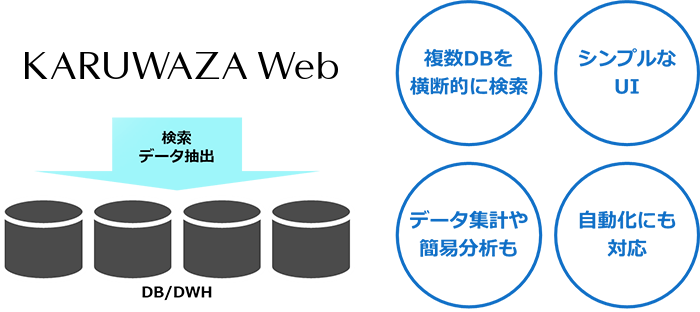 複数のDB、DWHと連携して検索、データ抽出が可能。「複数DBを横断的に検索」「シンプルなUI」「データ集計や簡易分析も」「自動化にも対応」