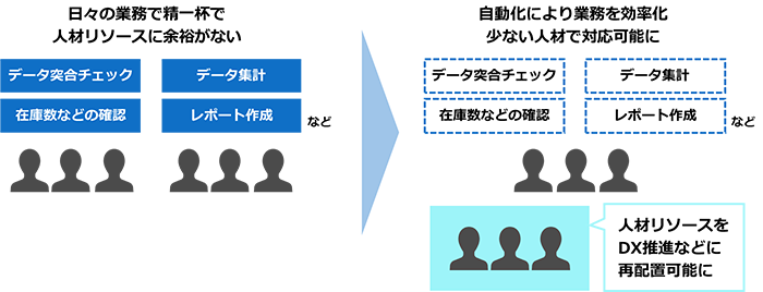 自動化前：「データ突合チェック」「データ集計」「在庫数などの確認」「レポート作成」など日々の業務で精一杯で、人材リソースに余裕がない。自動化後：「データ突合チェック」「データ集計」「在庫数などの確認」「レポート作成」を自動化することで業務を効率化。少ない人材で対応可能になり、人材リソースをDX推進などに再配置可能。