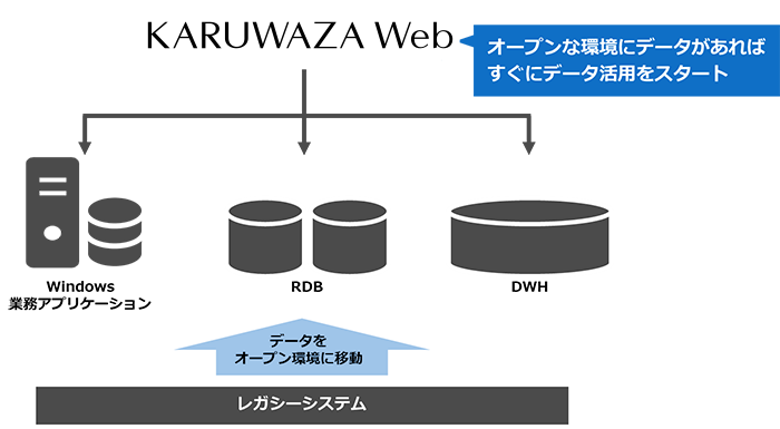 Windows環境の業務アプリケーション、RDBなどオープンな環境にデータがあれば、軽技Webですぐにデータ活用をスタートできる。レガシーシステムも、データをオープン環境に移せばOK。DWHのフロントツールとしても活用できる。