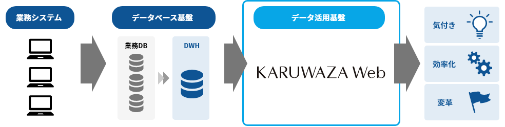 軽技Webが推進するDX