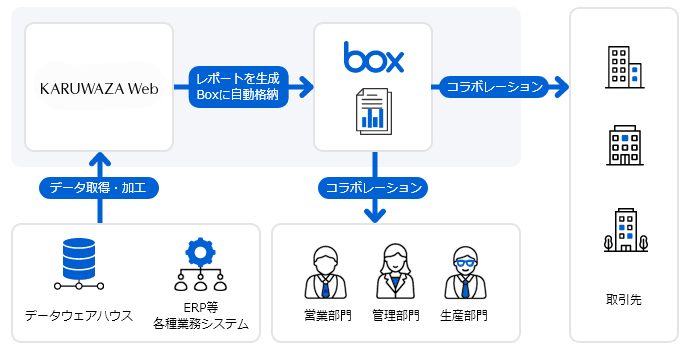 Box転送オプション