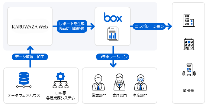 データウェアハウスやERPなど各種業務システムから、データを取得・加工。軽技Webで生成したレポートをBoxに自動格納。営業部門や管理部門、生産部門など、社内の各部門とコラボレーション。取引先ともコラボレーション可能。