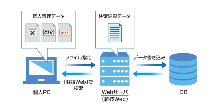 個人PCにある個人管理データをファイル指定して軽技Webを使ってデータベースにデータ書き込み。軽技WebでWebサーバを介して検索結果データを表示できるようになります。