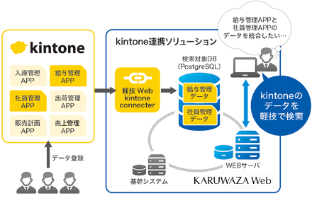 「kintone connecter（オプション）」を解説する図
