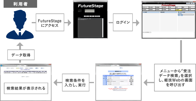 日立 製造業・流通業向け基幹業務ソリューション【 FutureStage】