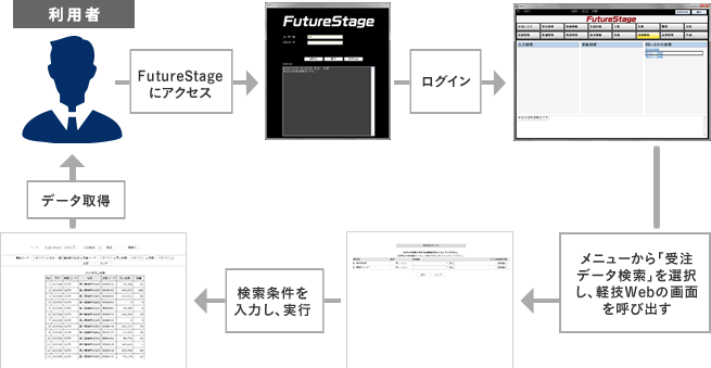 利用者がFutureStageにアクセス、ログイン。メニューから「受注データ検索」を選択し、軽技Webの画面を呼び出す。軽技Webで検索条件を入力し、実行すると検索結果が表示され、データを取得することができます。