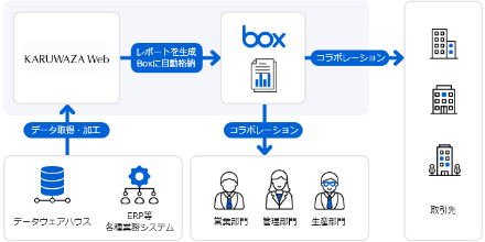 「Box転送オプション」を解説する図