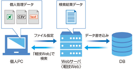 「外部データ取込オプション」を解説する図