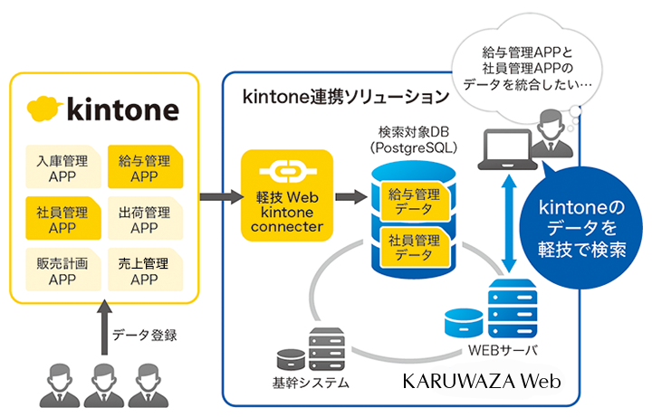 kintone connecter概要図