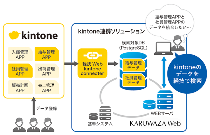 データ登録されたkintoneの入庫管理APP、給与管理APP、社員管理APP、出荷管理APP、販売計画APP、売上管理APPに軽技Webkintone connecterを連携することで、kintoneのデータを軽技Webで検索できます。例えば給与管理APPと社員管理APPのデータを統合したい場合、kintone連携ソリューションを使用して「基幹システム」「給与管理データ」「社員管理データ」を連携させていWEBサーバを介して軽技Webで統合可能です。