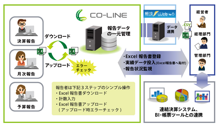 連結決算システム、BI・帳票ツールとの連携