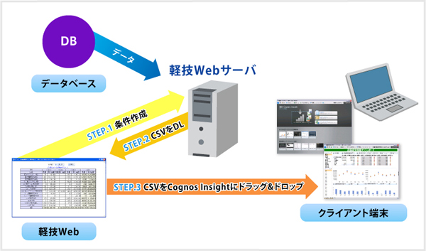 軽技Web ステップイメージ図