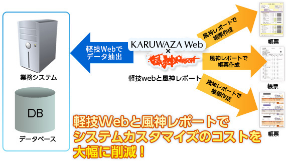 軽技Webと風神レポートで、業務システムやデータベースからデータ抽出して、様々な帳票の作成が可能。軽技Webと風神Reportで、システムカスタマイズのコストを大幅に削減